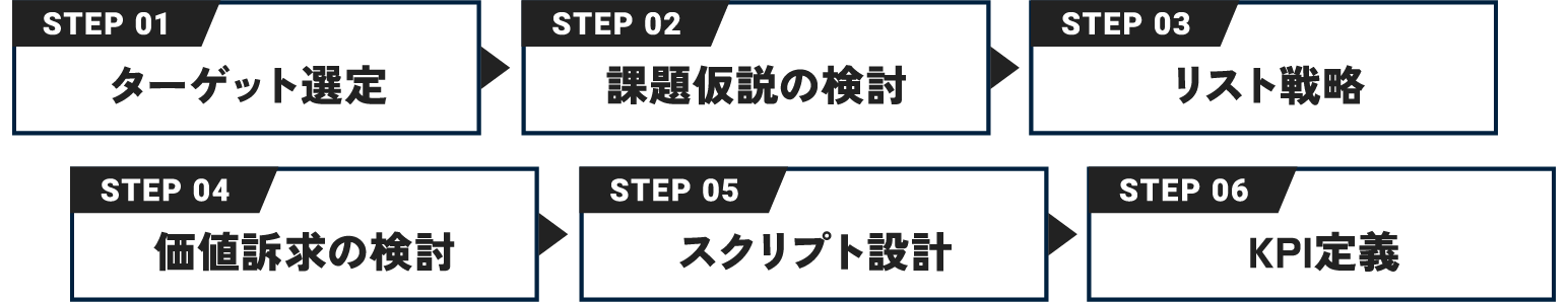 STEP01ターゲット選定 STEP02課題仮説の検討 STEP03リスト戦略 STEP04価値訴求の検討 STEP05スクリプト設計 STEP06KPI定義